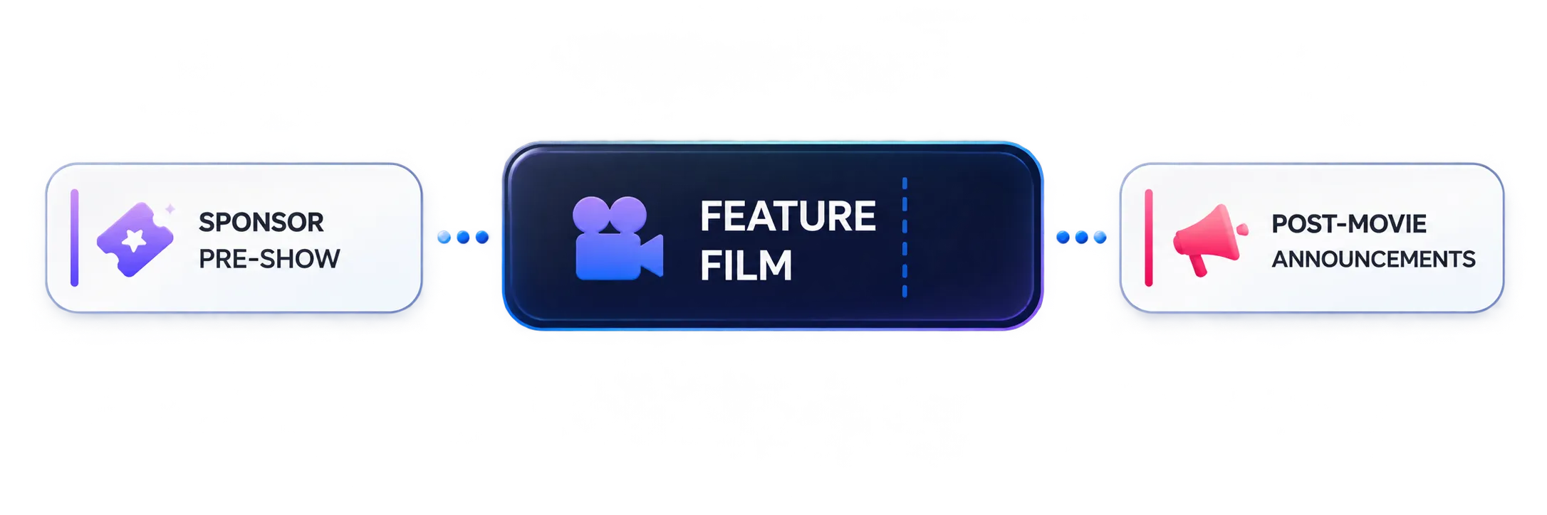 The night as a sequence: sponsor pre-show, then the feature film with its intermission, then post-movie announcements