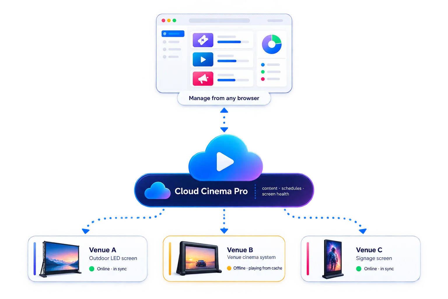 Diagram: a browser portal connects to the Cloud Cinema Pro cloud, which syncs content, schedules and screen health with three venue screens — one offline, still playing from its local cache